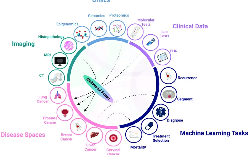 Multimodal Generative AI in Healthcare: Integrating Text, Images, Genomics and Patient Data Multimodal Generative AI in Healthcare Integrating Text, Images, Genomics and Patient Data